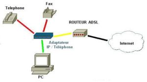 voiceline raccordement VoIP 